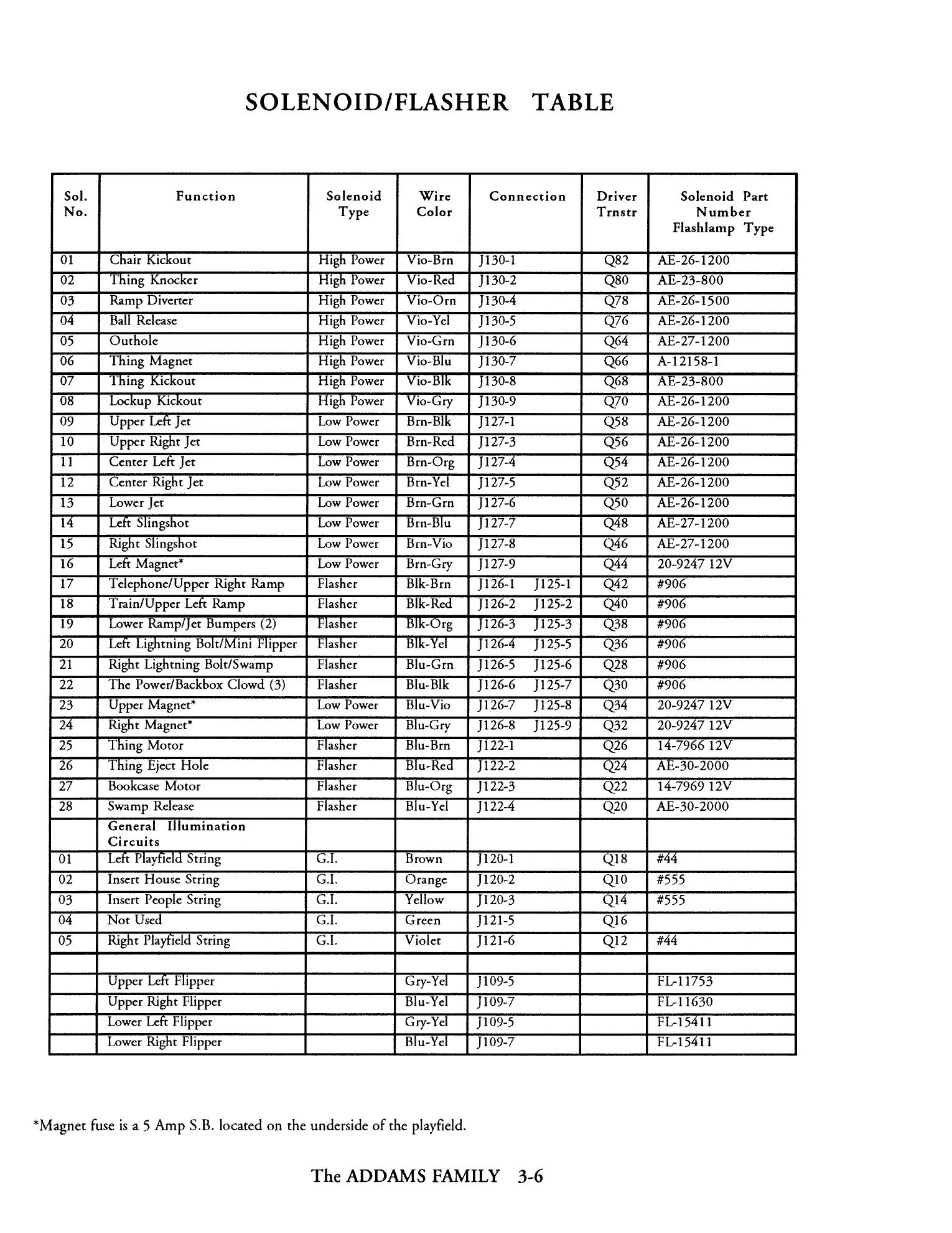 Operations Manual p. 3-6